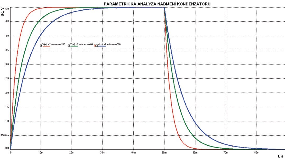 Obr. 2 Výsledky parametrické analýzy RC obvodu